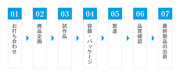 受託製造(OEM)の流れ