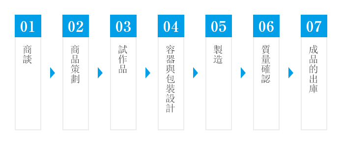 委託製造（OEM）的流程